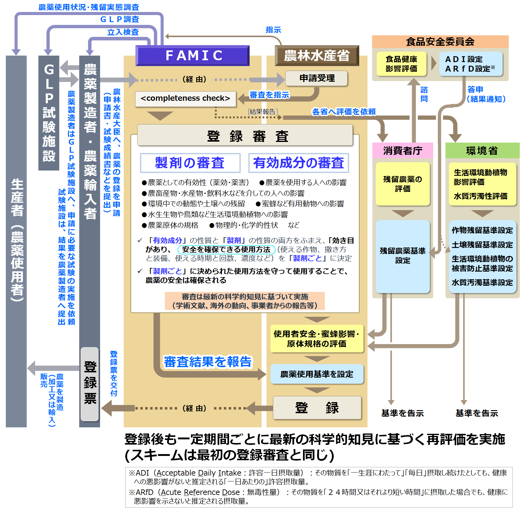 登録申請