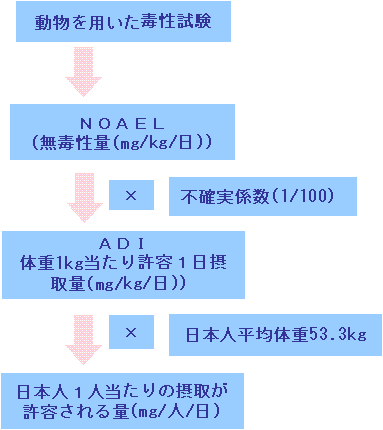 �}8. ���e1���ێ��(ADI)�̎Z�o�̗���}