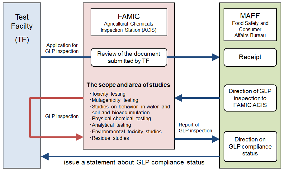 Image Flowchart of the GLP Standards System