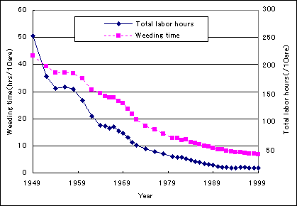 Image Figure 1. Chronological transition of labor hours in the rice paddies (Data from JAPR)