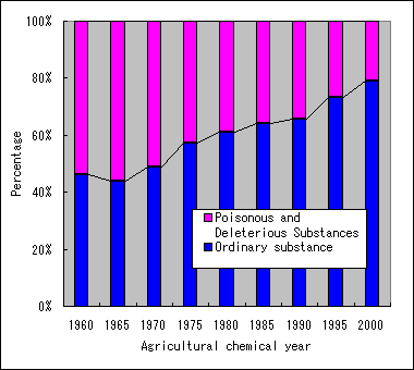 ImageFigure 2. Percentage of valid registration by acute toxicity