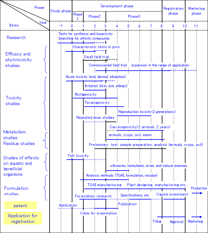 Image Figure 3. Procedures for development & research of a new agricultural chemical (Data from Japan Crop Protection Association)