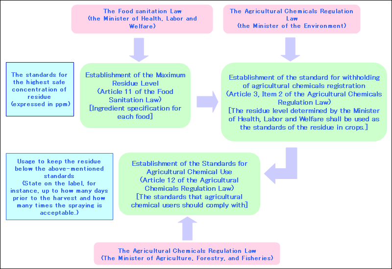 Image Figure 5. The Maximum Residue Level, the standards for withholding of agricultural chemicals registration, and the  Standards for Agricultural Chemical Use