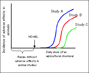 Image Figure 6. The relationship between the incidence of adverse effects and doses of agricultural chemicals in long-term toxicity studies in animals