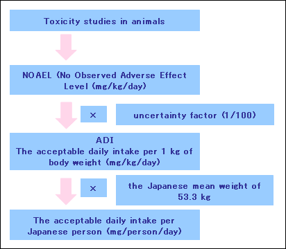 ImageFigure 7. The flow chart of calculating the acceptable daily intake (ADI)