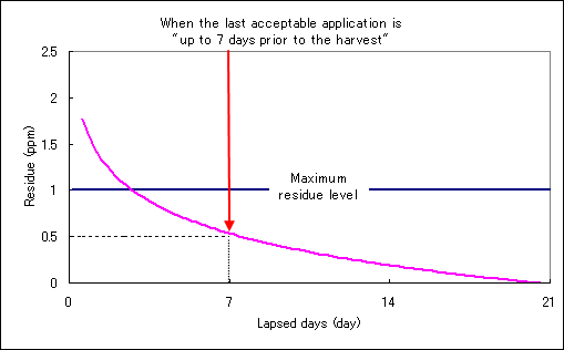 Image Figure 8. Decreasing curve of the residual agricultural chemicals