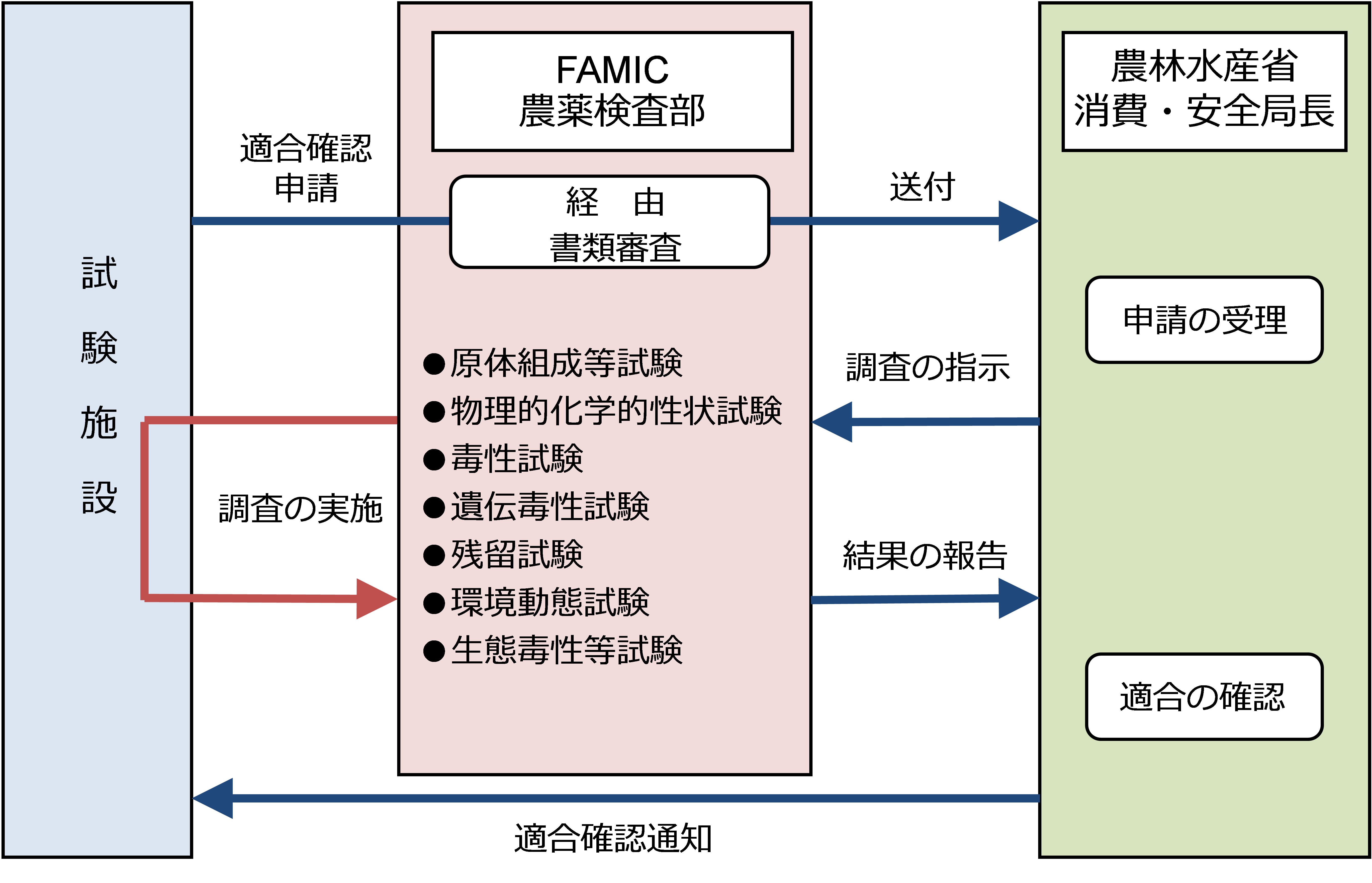 農薬GLP制度