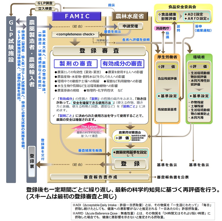 登録申請