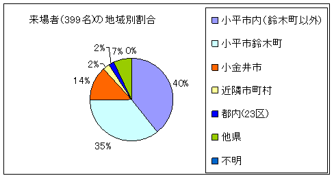 図:アンケート結果2