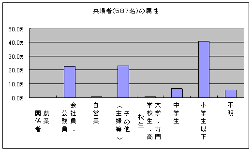 図:アンケート結果1