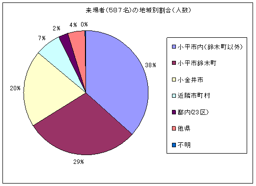 図:アンケート結果2