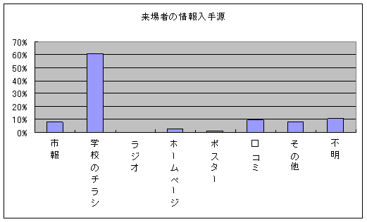 図:アンケート結果3