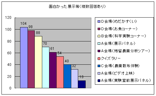 図:アンケート結果4