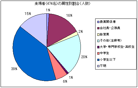 図:アンケート結果1