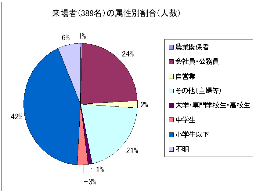 図:アンケート結果1