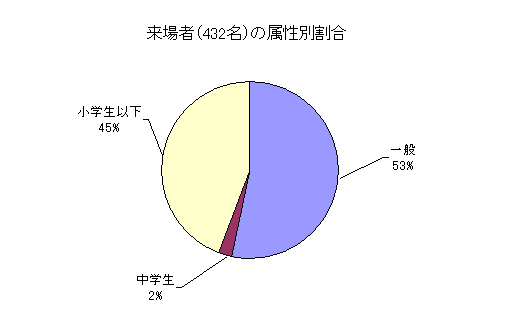 図:アンケート結果1