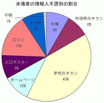 図:アンケート結果3