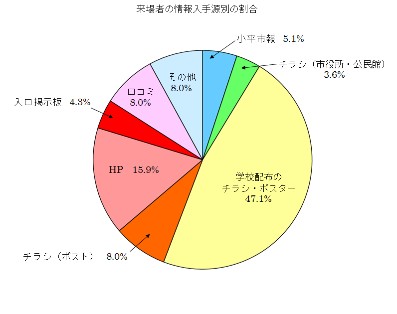 図:アンケート結果3