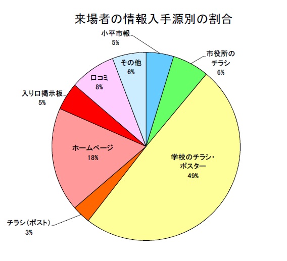 図:アンケート結果3