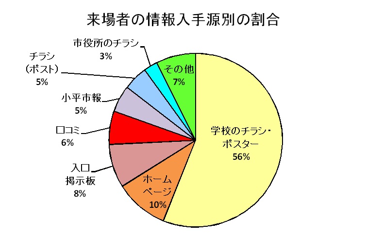 図:アンケート結果3