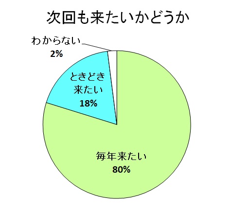 図:アンケート結果3