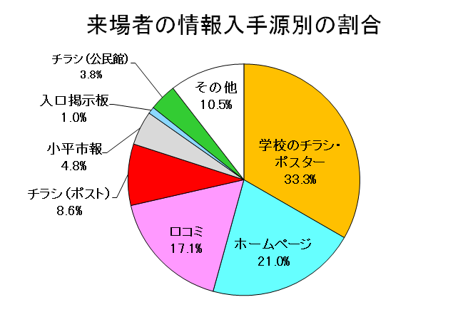 図:アンケート結果2