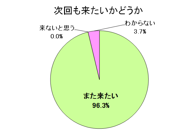 図:アンケート結果3