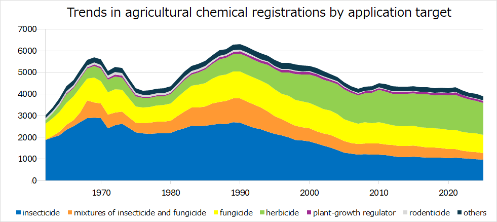 Trends in agricultural chemical registrations by application target
